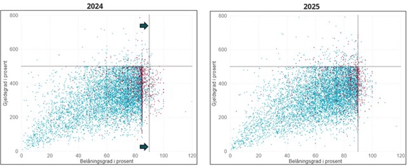 Sammenligning av nye nedbetalingslån etter gjeldsgrad og belåningsgrad fra 2024 til 2025