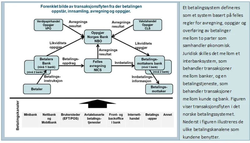 Forenklet bilde av transaksjonsflyten i det norske betalingssystemet