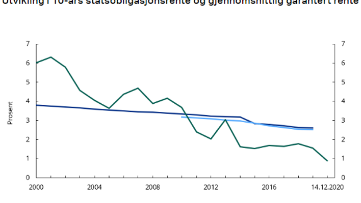 Forsikring og pensjon