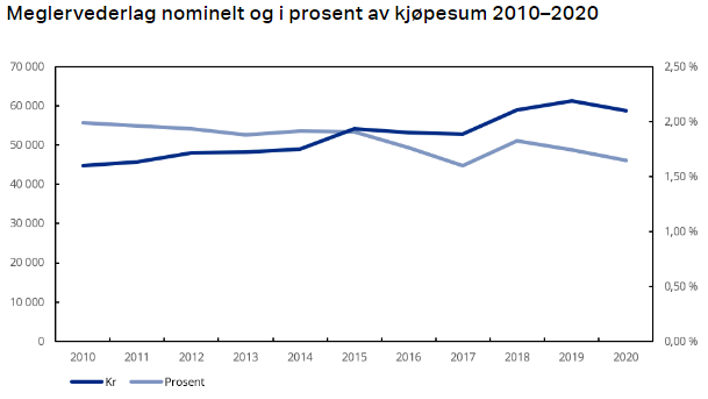 Eiendomsmegling