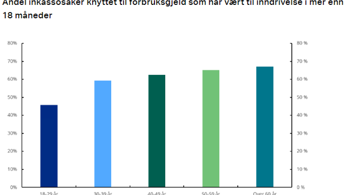 Inkassovirksomhet