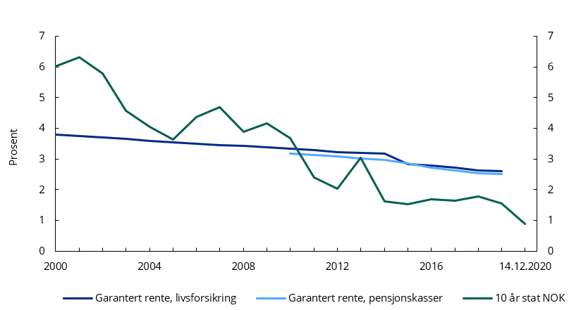 Diagram: Utvikling i 10-års statsobligasjonsrente og gjennomsnittlig garantert rente