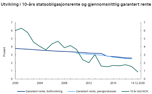 Forsikring og pensjon