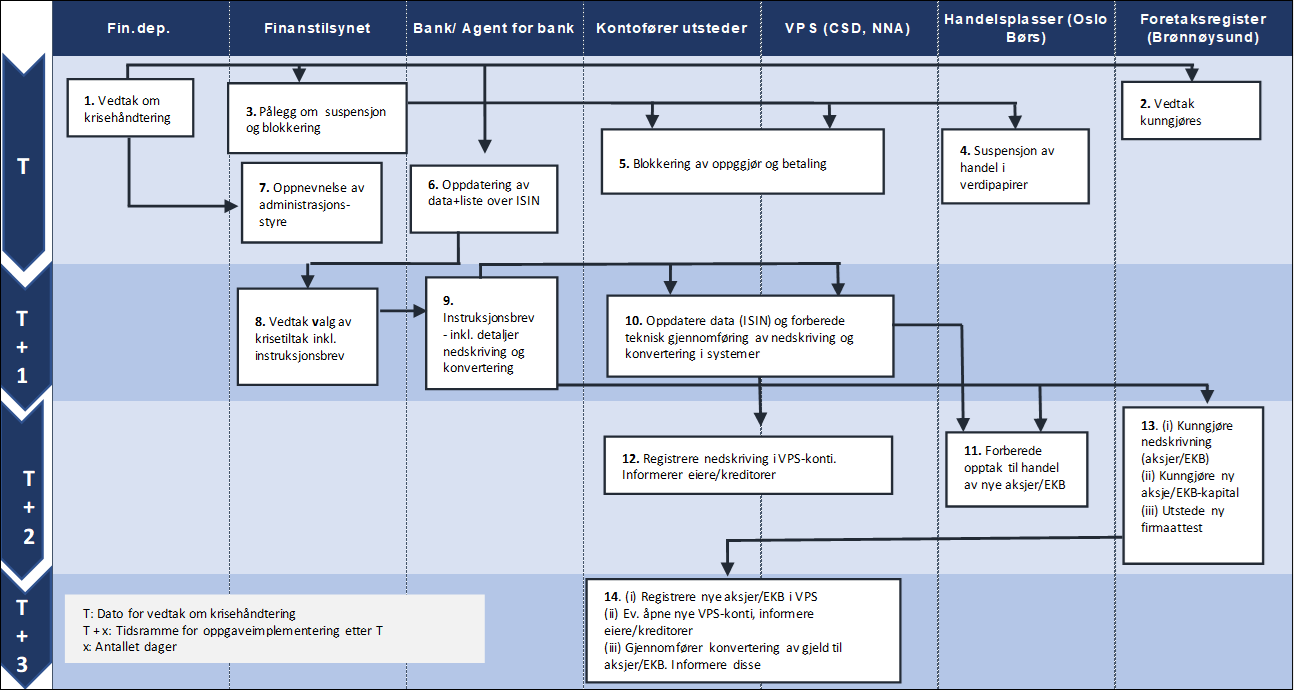 Figur 2. Operasjonell prosess ved gjennomføring av intern oppkapitalisering – flytdiagram Flytdiagram som viser operasjonell prosess ved gjennomføring av intern oppkapitalisering