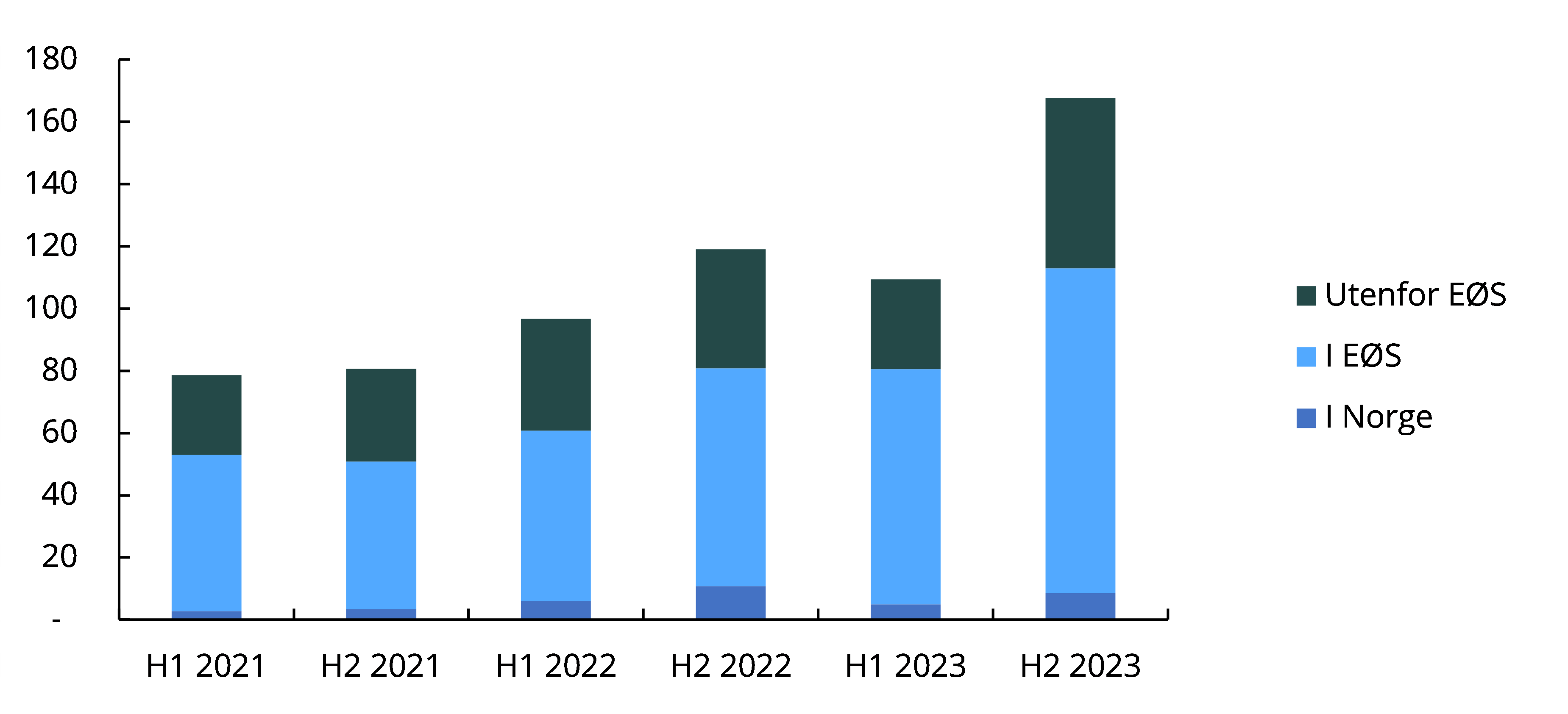 Figur 1 Figur som viser tap ved svindel knyttet til kortbetalinger fordelt på region
