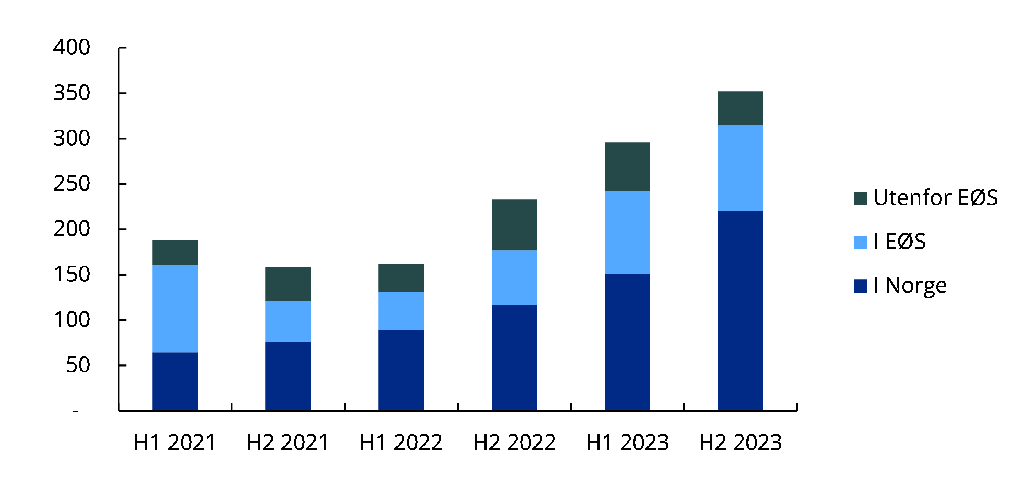 Figur 4 Tap knyttet til kontooverføringer fordelt på regioner.