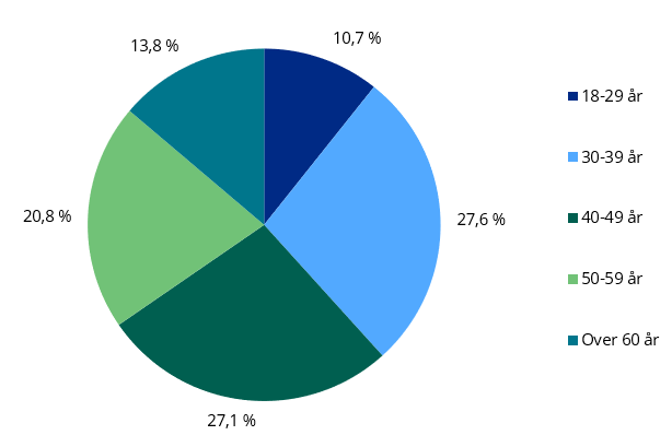 Diagram: Fordelingen av inkassosaker – forbruksgjeld