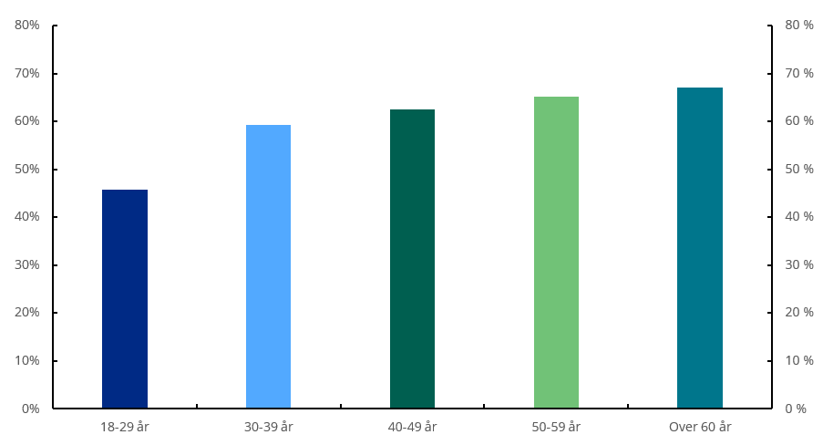 Diagram: Andel inkassosaker knyttet til forbruksgjeld som har vært til inndrivelse i mer enn 18 måneder