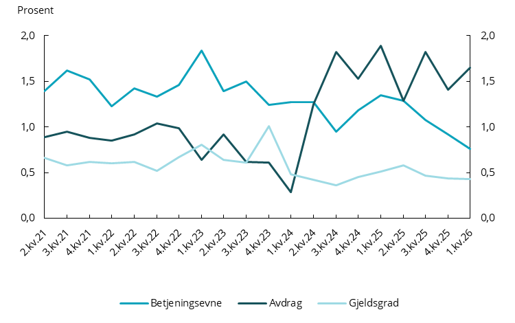 Figur 3.3 Andel avvik for de ulike kravene i utlånsforskriften