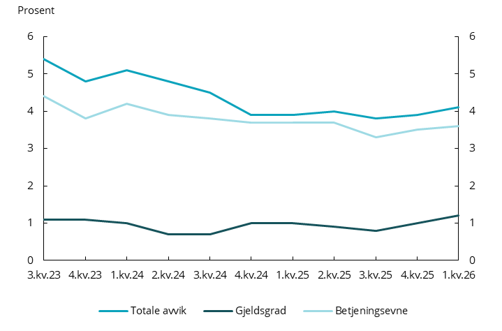 Figur 4.1 Andel nye lån med pant i annet enn bolig som avviker fra ett eller flere av kravene i utlånsforskriftenFigur 4.1 Andel nye lån med pant i annet enn bolig som avviker fra ett eller flere av kravene i utlånsforskriften
