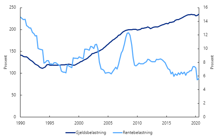 Diagram: Husholdningenes gjeldsbelastning og rentebelastning