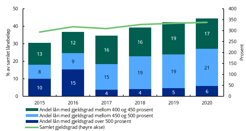 Diagram: Nye nedbetalingslån og rammekreditter