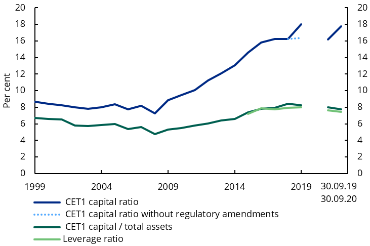 Capital adequacy of Norwegian banks.PNG