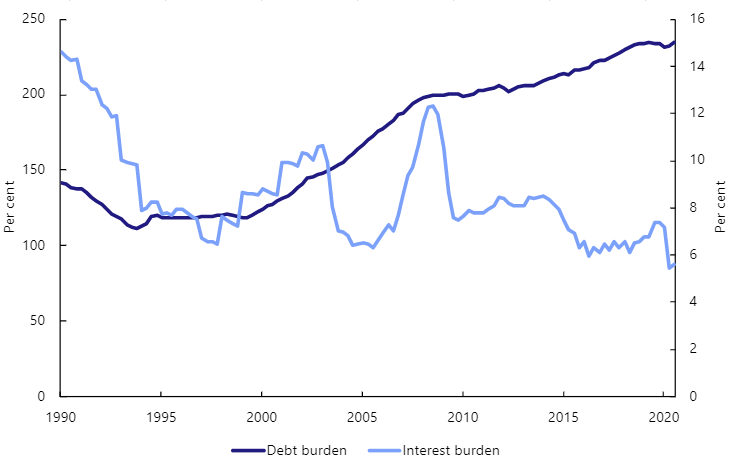 Households debt burden.PNG