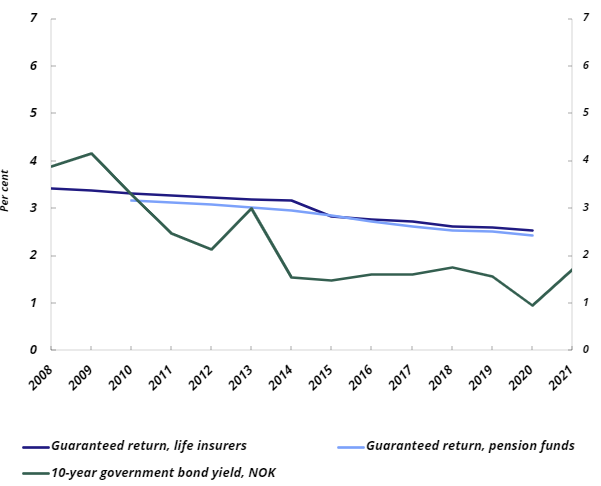 Diagram: Developments in the 10-year government bond yield