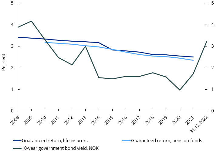 Insurance chart 1: 10-year government bond yield and average guaranteed rate of return