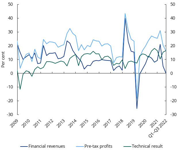 Insurance chart 3: Overall profits of non-life insurers as a percentage of premium income for own account for the year to date