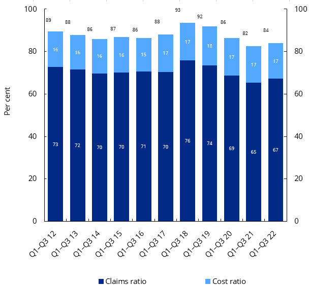 Insurance chart 4: Life insurers’ total claims ratio and cost ratio for own account (net combined ratio)