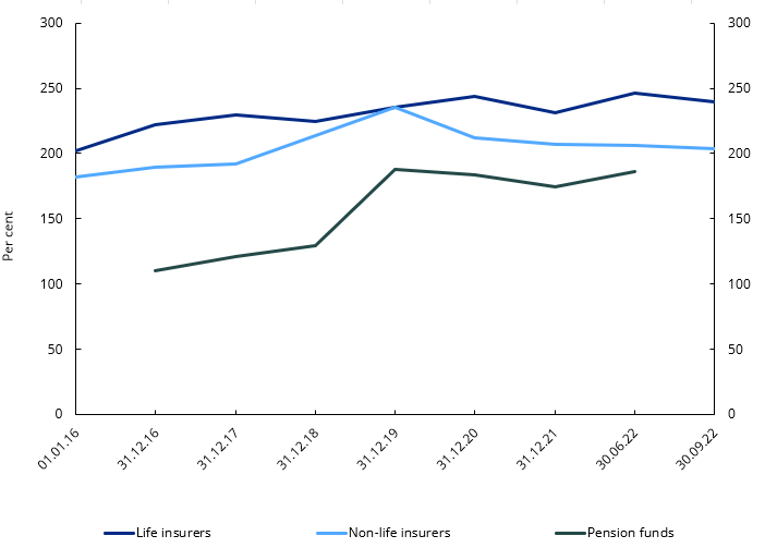 Insurance chart 5: Solvency position of insurers and pension funds
