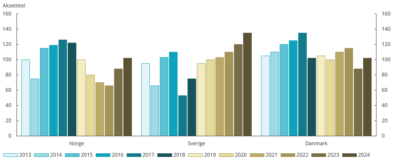 Visuelle eksempler på grafisk design hos Finanstilsynet