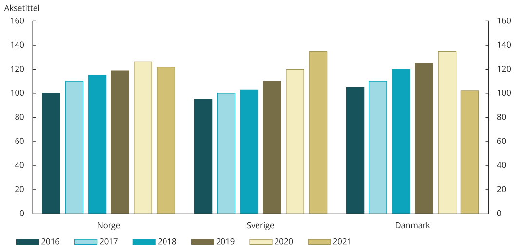 Visuelle eksempler på grafisk design hos Finanstilsynet