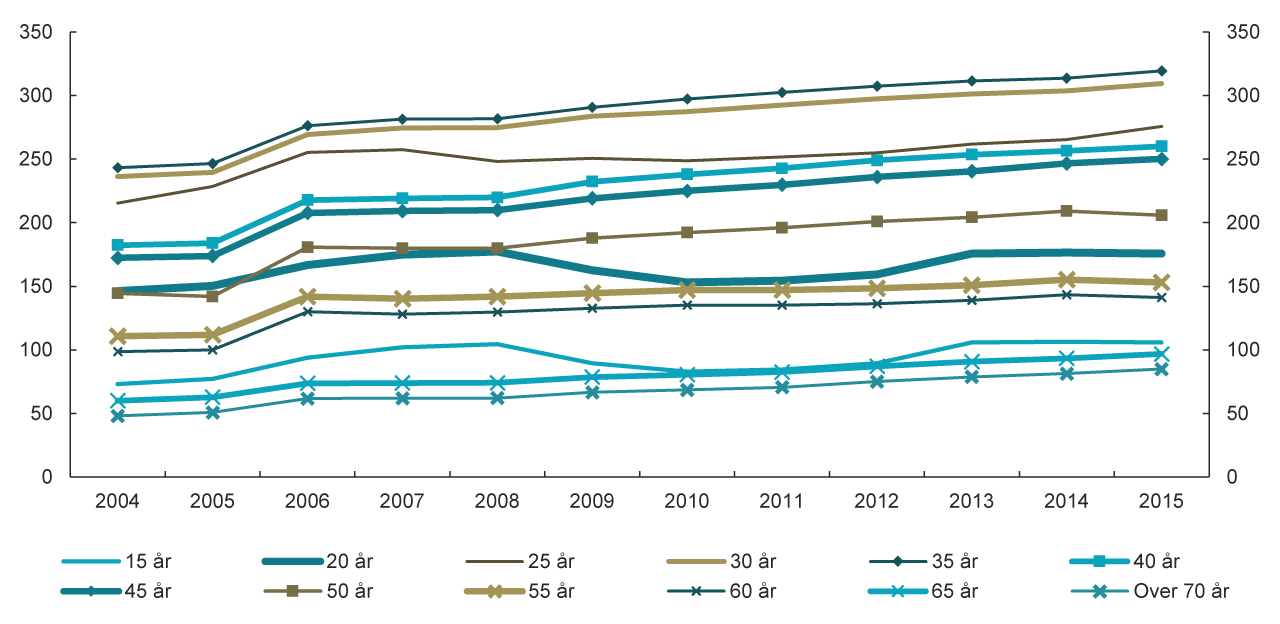 Visuelle eksempler på grafisk design hos Finanstilsynet