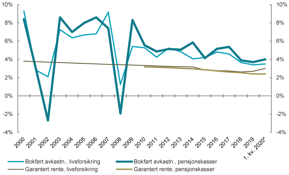 Visuelle eksempler på grafisk design hos Finanstilsynet