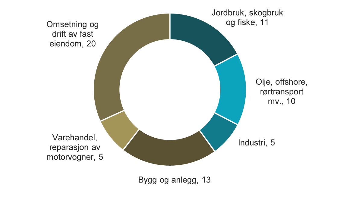 Visuelle eksempler på grafisk design hos Finanstilsynet