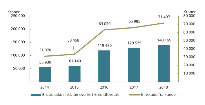 Eksempel på grafe med kobinasjon av stolpe, linje, og differensiert akse