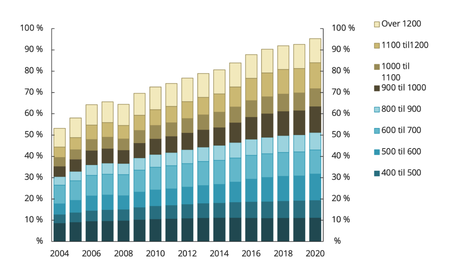 Eksempel på lyse fargetoner med ramme i samme stolpe
